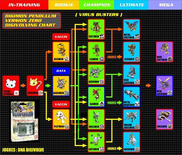Digimon Pendulum ZERO Virus Busters Guide | Digivicemon