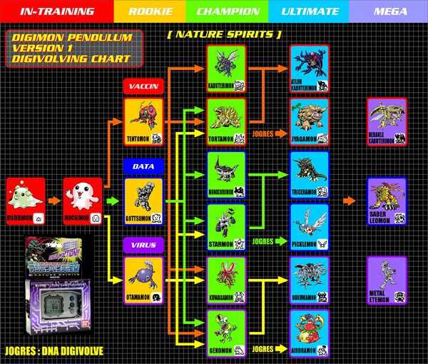 digimon season 1 evolution chart