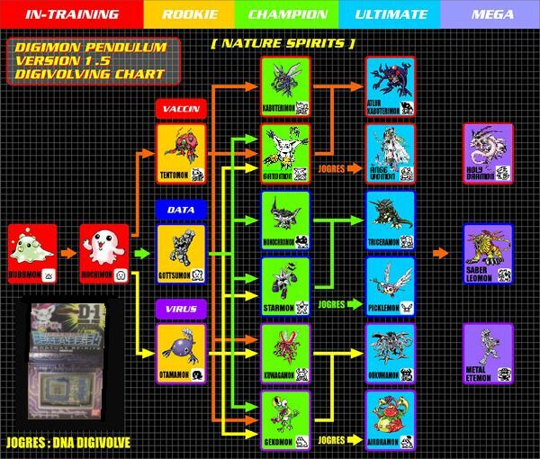 original digimon evolution list