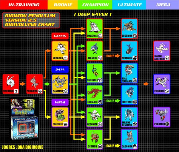 Digimon Pendulum 2 Deep Savers Guide | Digivicemon