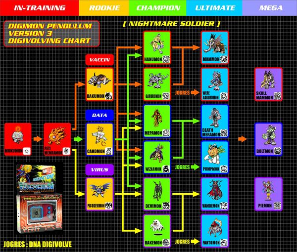 Digimon Pendulum 3 Nightmare Soldiers Guide | Digivicemon