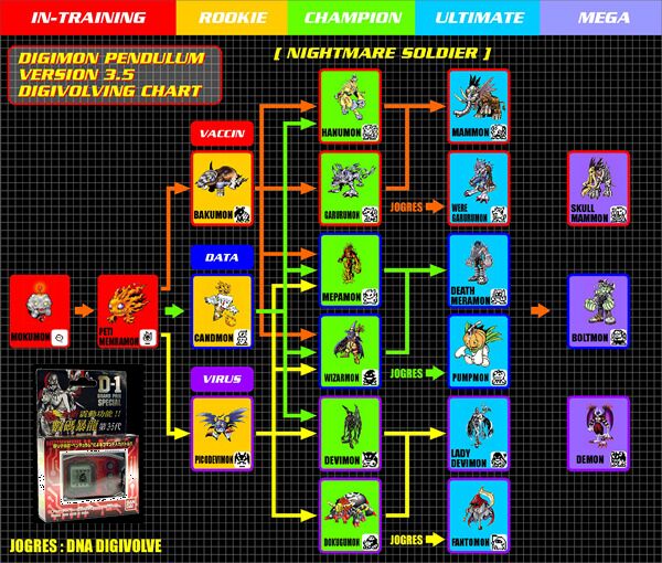 piedmon evolution chart
