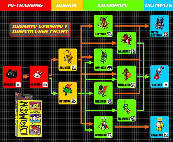 Digimon Gen 1 Evolution Chart