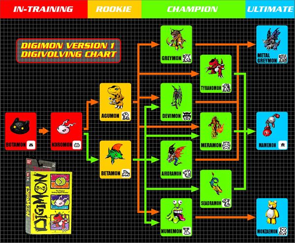 digimon evolution chart version 1